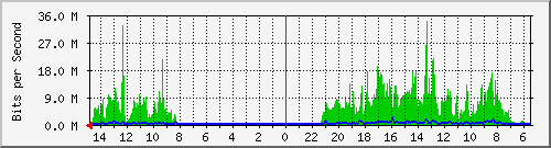 olt-huawei-car-10431089 Traffic Graph