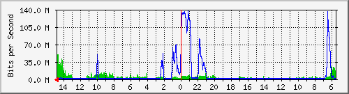 olt-huawei-car-10431095 Traffic Graph