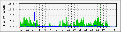 olt-huawei-car-10431107 Traffic Graph