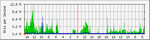 olt-huawei-car-10431126 Traffic Graph