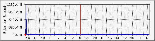 olt-huawei-car-10431129 Traffic Graph