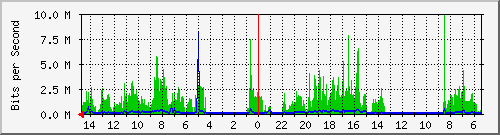 olt-huawei-car-10431133 Traffic Graph