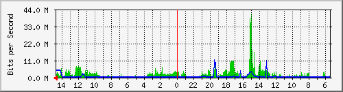 olt-huawei-car-10431137 Traffic Graph