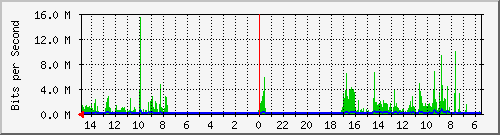 olt-huawei-car-10431140 Traffic Graph