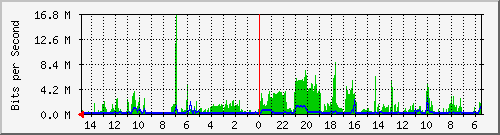 olt-huawei-car-10431141 Traffic Graph