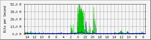 olt-huawei-car-10431147 Traffic Graph