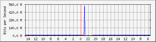 olt-huawei-car-10431155 Traffic Graph