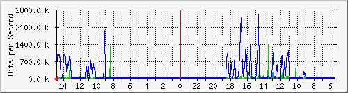 olt-huawei-car-10431156 Traffic Graph