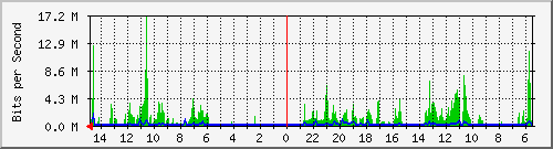 olt-huawei-car-10431160 Traffic Graph