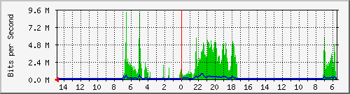 olt-huawei-car-10431161 Traffic Graph