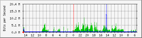 olt-huawei-car-10431162 Traffic Graph