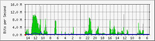 olt-huawei-car-10431165 Traffic Graph