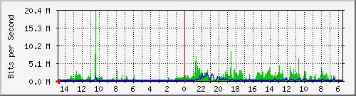 olt-huawei-car-10431185 Traffic Graph