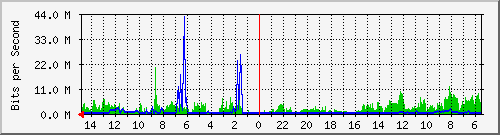 olt-huawei-car-10431189 Traffic Graph