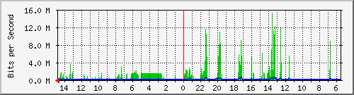 olt-huawei-car-10431193 Traffic Graph