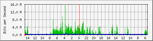 olt-huawei-car-10431194 Traffic Graph