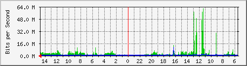olt-huawei-car-10431196 Traffic Graph