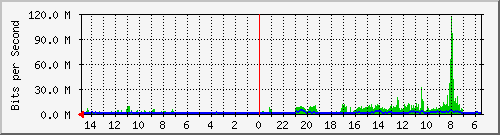 olt-huawei-car-10431203 Traffic Graph