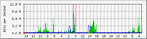 olt-huawei-car-10431206 Traffic Graph