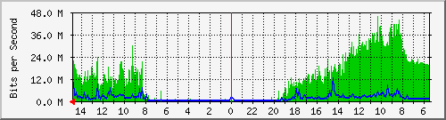 olt-huawei-car-10431211 Traffic Graph