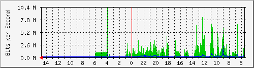 olt-huawei-car-10431212 Traffic Graph
