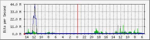 olt-huawei-car-10431214 Traffic Graph