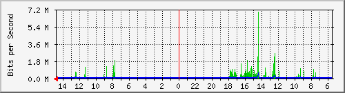 olt-huawei-car-10431217 Traffic Graph