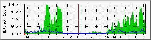 olt-huawei-car-10431220 Traffic Graph