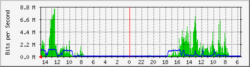 olt-huawei-car-10431221 Traffic Graph