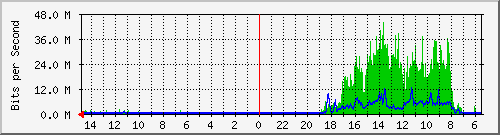 olt-huawei-car-10431222 Traffic Graph