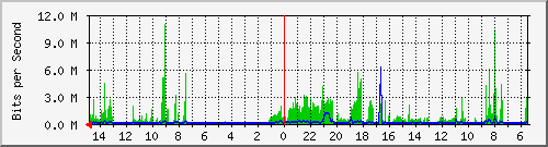 olt-huawei-car-10431225 Traffic Graph