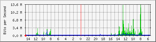 olt-huawei-car-10431229 Traffic Graph