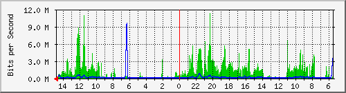 olt-huawei-car-10431242 Traffic Graph