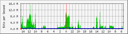 olt-huawei-car-10431253 Traffic Graph
