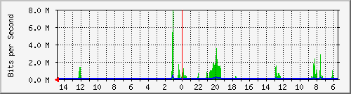 olt-huawei-car-10431261 Traffic Graph