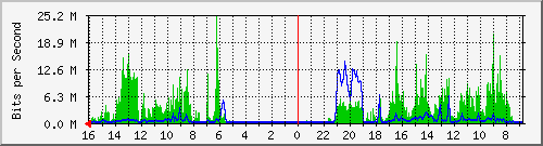 olt-huawei-car-10431263 Traffic Graph