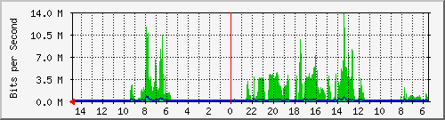 olt-huawei-car-10431272 Traffic Graph