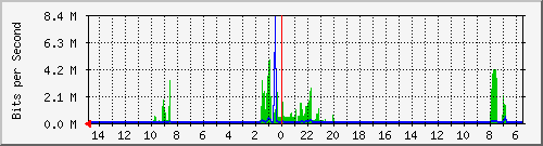 olt-huawei-car-10431273 Traffic Graph
