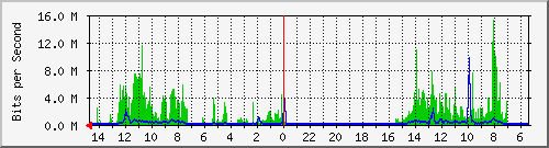 olt-huawei-car2-00000888 Traffic Graph