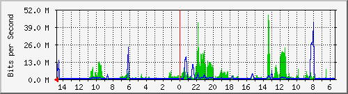 olt-huawei-car2-00001089 Traffic Graph