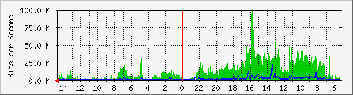 olt-huawei-car2-00001097 Traffic Graph