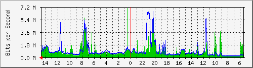 olt-huawei-car2-00001190 Traffic Graph
