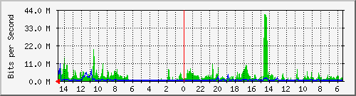 olt-huawei-car2-00001252 Traffic Graph