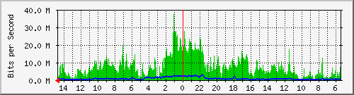 olt-huawei-car2-00001265 Traffic Graph