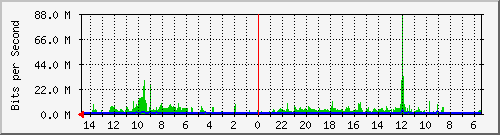 olt-huawei-car2-10427465 Traffic Graph