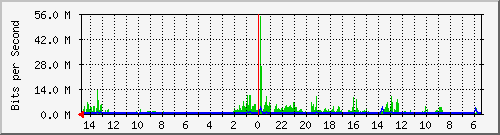 olt-huawei-car2-10427770 Traffic Graph
