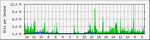 olt-huawei-car2-10427956 Traffic Graph