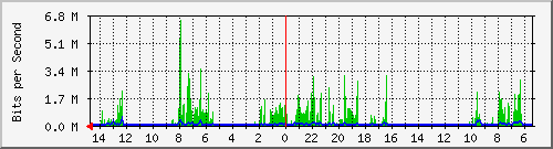 olt-huawei-car2-10428088 Traffic Graph