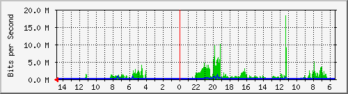 olt-huawei-car2-10429031 Traffic Graph