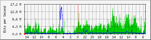 olt-huawei-car2-10429058 Traffic Graph